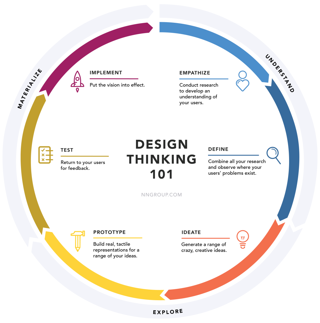 Design Thinking: A Path to Exceptional User Experiences