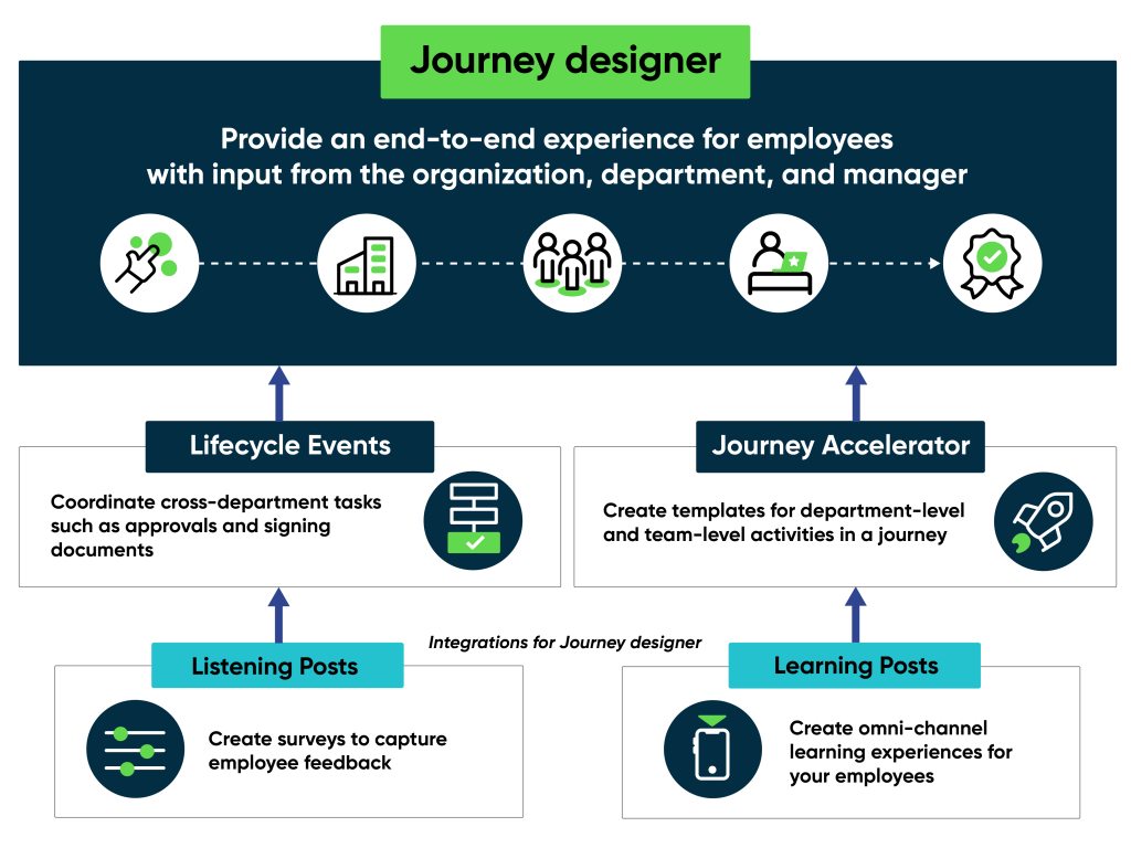 15 Best Practices for ServiceNow Journey Designer Implementation